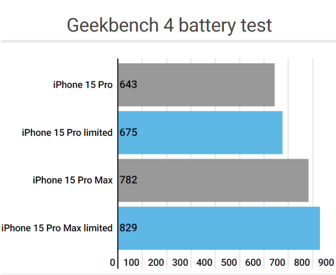 光山apple维修站iPhone15Pro的ProMotion高刷功能耗电吗