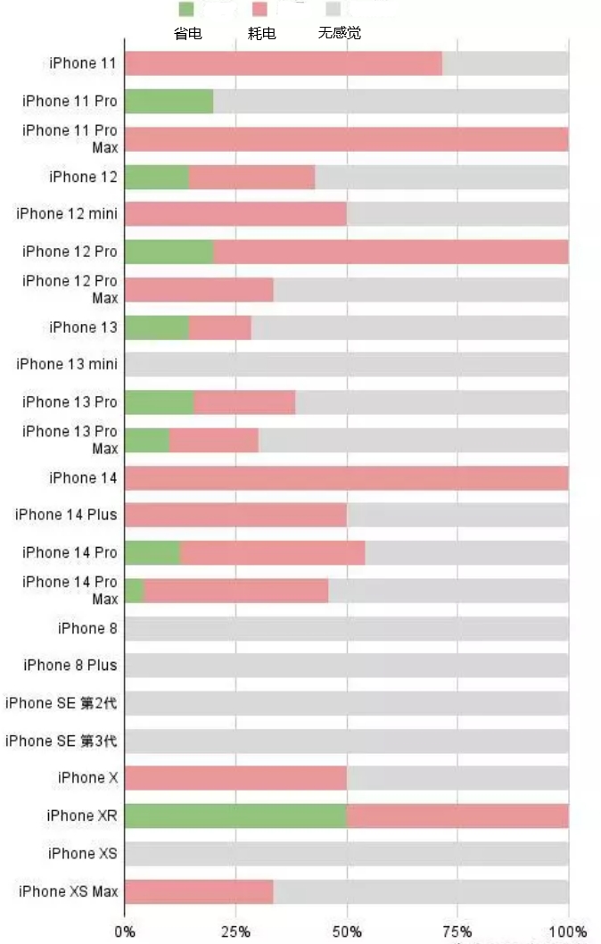 光山苹果手机维修分享iOS16.2太耗电怎么办？iOS16.2续航不好可以降级吗？ 