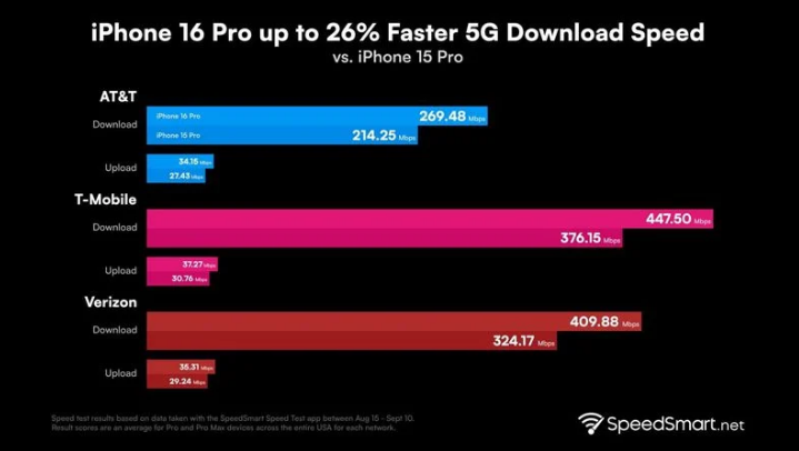 光山苹果手机维修分享iPhone 16 Pro 系列的 5G 速度 