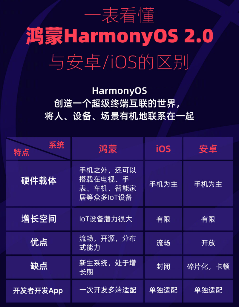 光山苹果手机维修分享华为鸿蒙 OS 与安卓以及 iOS 都有什么区别 