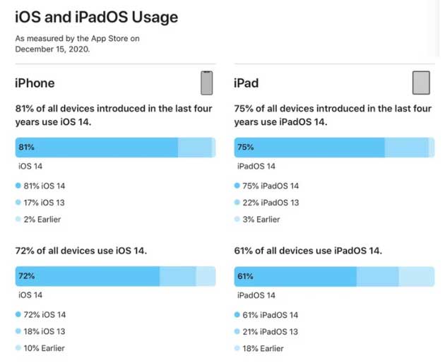 光山苹果手机维修分享有多少用户更新了 iOS 14 