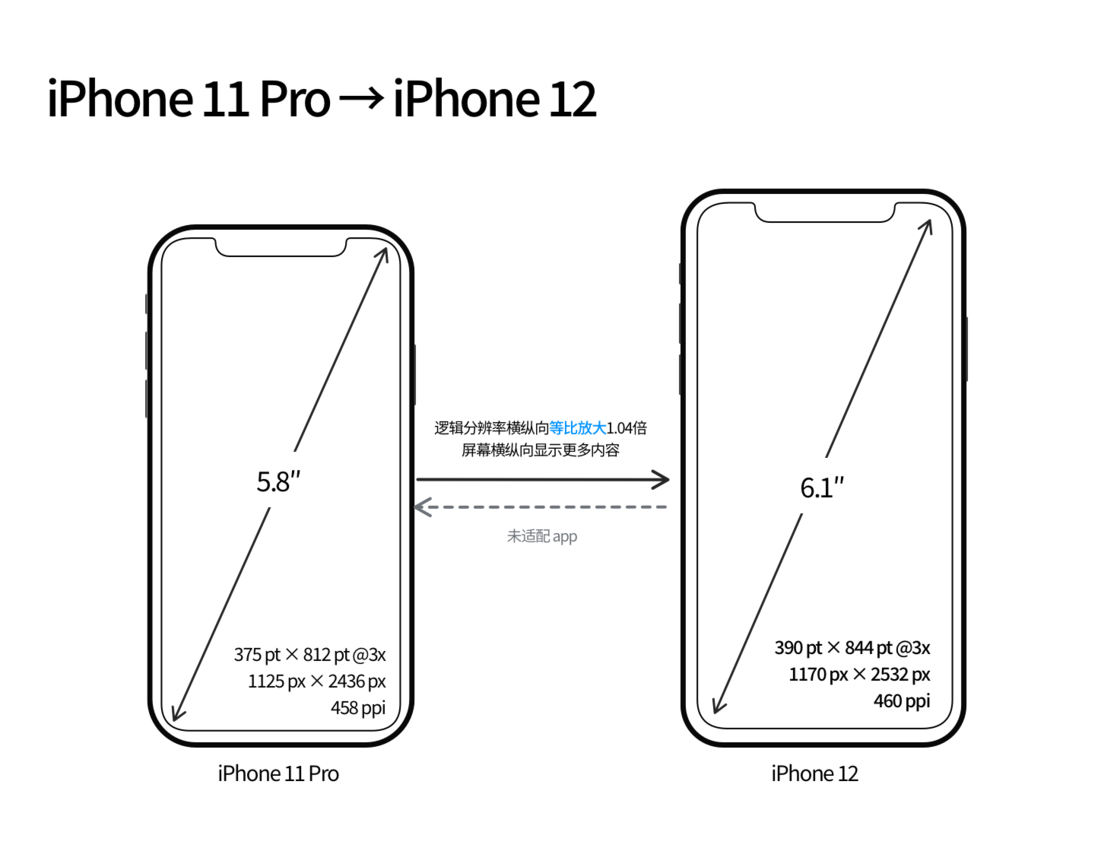光山苹果手机维修分享iPhone 12 mini 和 iPhone 12 Pro 的尺寸变化会改变显示内容吗 